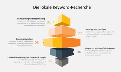 Infografik: Die lokale Keyword-Recherche - Inspiras Webagentur Frankfurt