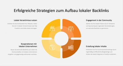 Infografik: Erfolgreiche Strategien zum Aufbau lokaler Backlinks mit der Inspiras Webagentur Frankfurt am Main